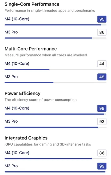 M4 vs M3 pro